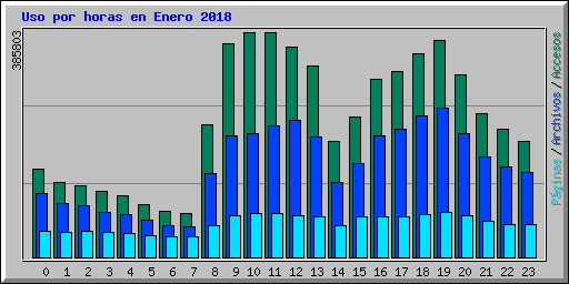 Uso por horas en Enero 2018
